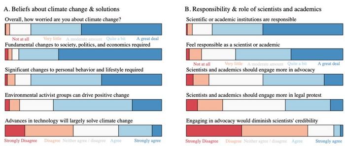 Climate change survey results