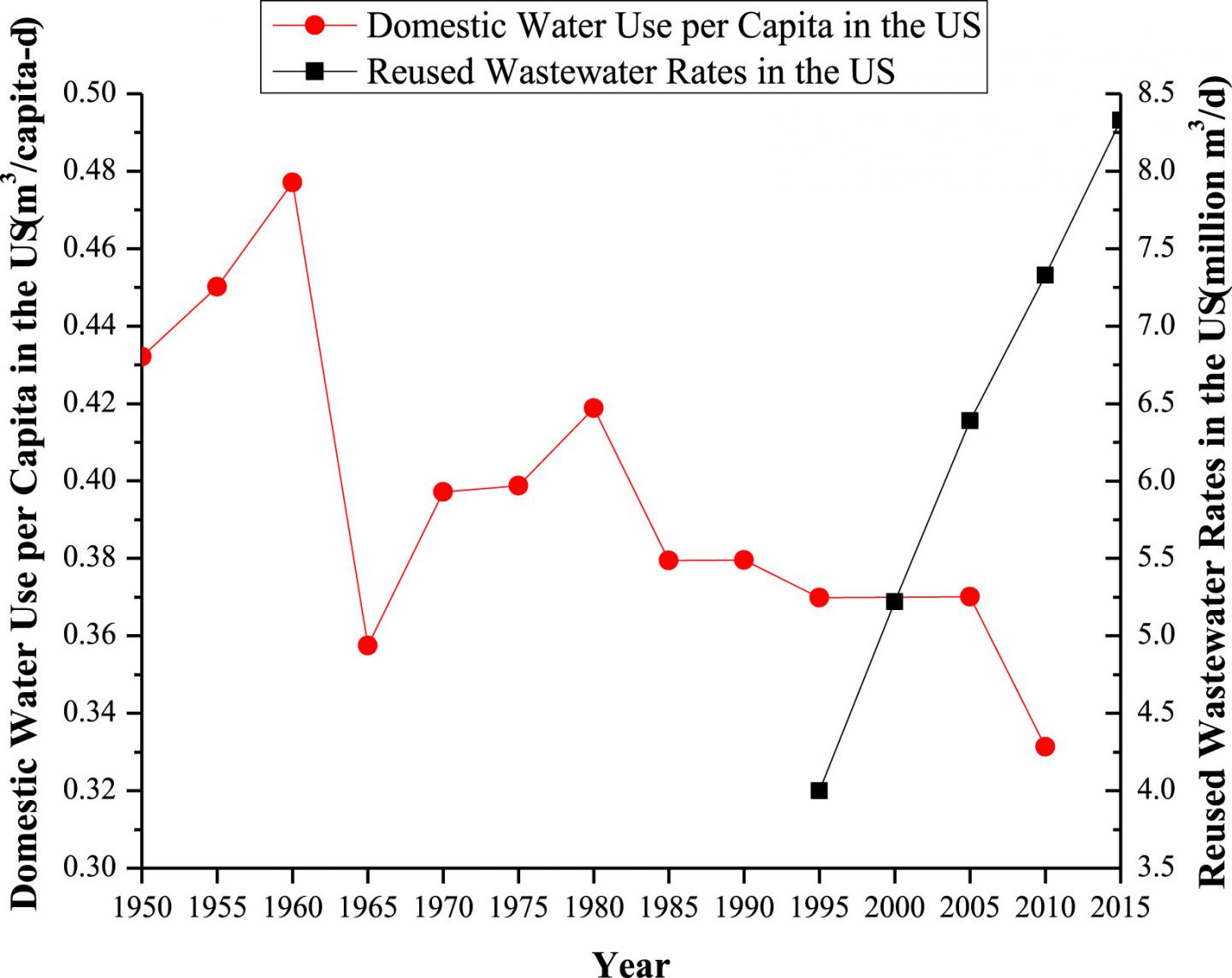 Graph of Wastewater Reuse Rates