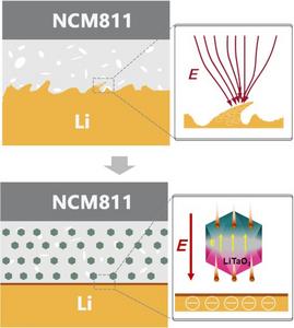 Enhancing battery performance with functional ceramic fillers for composite solid-state electrolytes