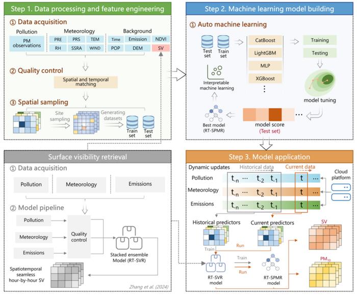 Construction and operational workflow of the RT-SPMR framework.