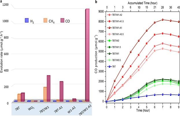 Figure 2. Efficient and Selective Production of CO with Different Nanoparticles