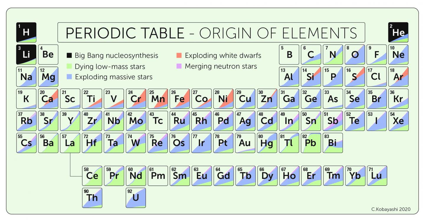 The Periodic Table, Showing Naturally Occurring Elements up to Uranium