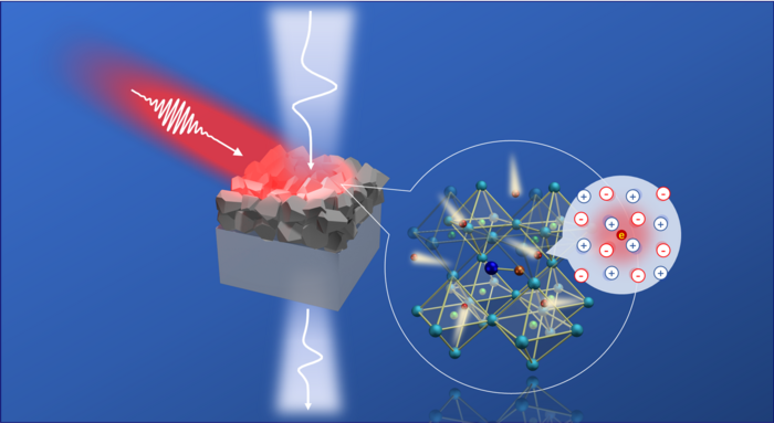 A schematic of photoinduced large polaron in CH₃NH₃PbI₃ with terahertz probes.