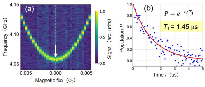 Figure 3 (a) Microwave spectroscopy spectrum showing the magnetic field dependence of the transition frequency from the ground state to the excited state of the π-junction flux qubit. (b) Coherence time showing an energy relaxation time T1 = 1.45 μs.