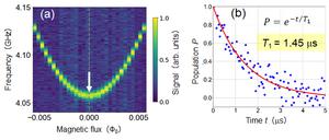 Figure 3 (a) Microwave spectroscopy spectrum showing the magnetic field dependence of the transition frequency from the ground state to the excited state of the π-junction flux qubit. (b) Coherence time showing an energy relaxation time T1 = 1.45 μs.