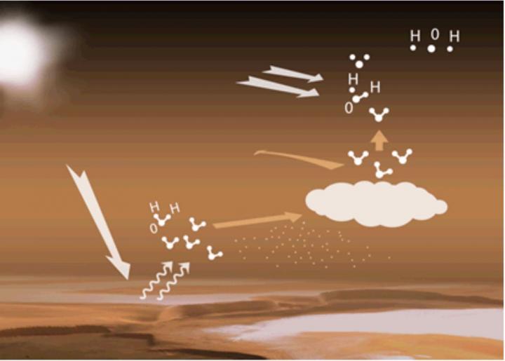 Water Cycle in Martian Atmosphere