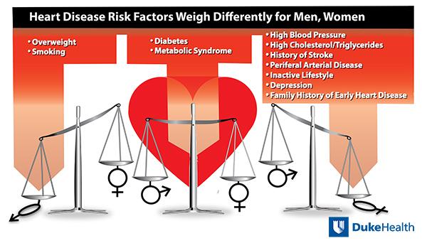 Heart Disease Risk Factors Weigh Differently for Men, Women