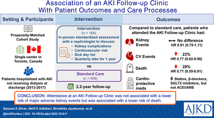 How Might an Acute Kidney Injury Follow-up Clinic Improve Patient Care?