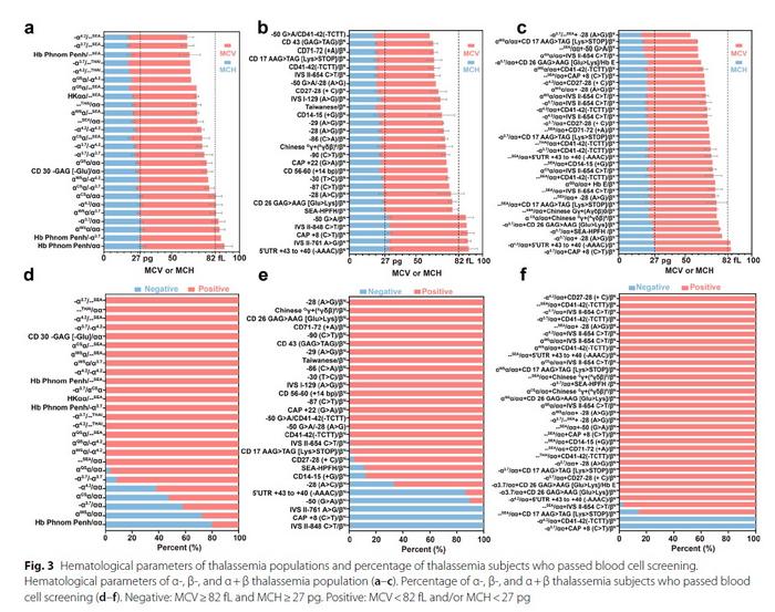 Hematological parameters of Thalassemia populations and percentage of thalassemia subjects who  passed  blood  cell screening