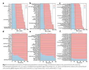 Hematological parameters of Thalassemia populations and percentage of thalassemia subjects who  passed  blood  cell screening