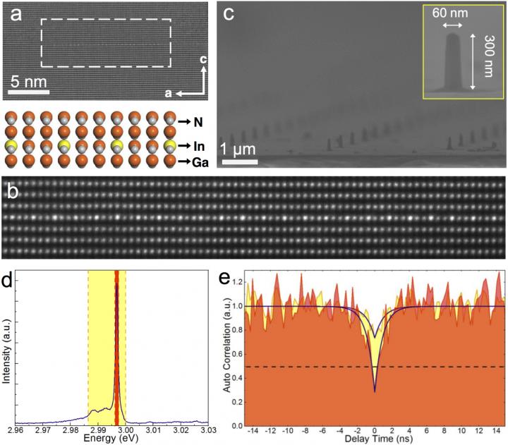 Structural and Optical Properties of Single Monolayer Islands