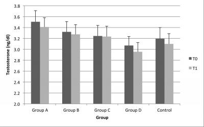 Testosterone Levels Before and After Ultrasound Treatment