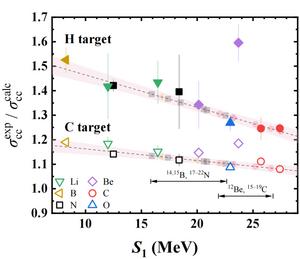 The contribution ratio of the proton evaporation process in different isotopes and reaction targets