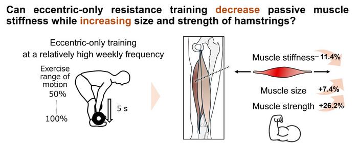 Eccentric only resistance training can lower EurekAlert