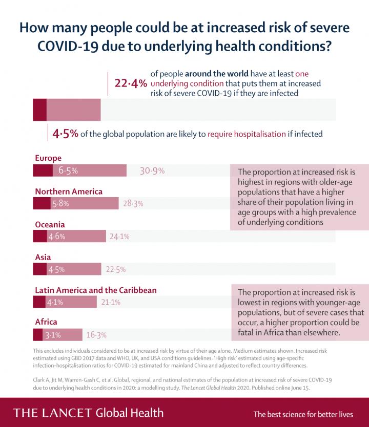 How Many People Could Be at Increased Risk of Severe COVID-19 Due to Underlying Health Conditions?
