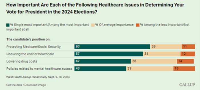 How important are each of the following heatlhcare issues in determining your vote for president in the 2024 elections?