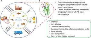 The beneficial characteristics of Nbs for food allergen surveillance.