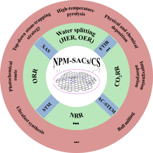 Overview of the main synthesis methods, characterization techniques, and specific catalytic applications for NPM-SACs/CS.