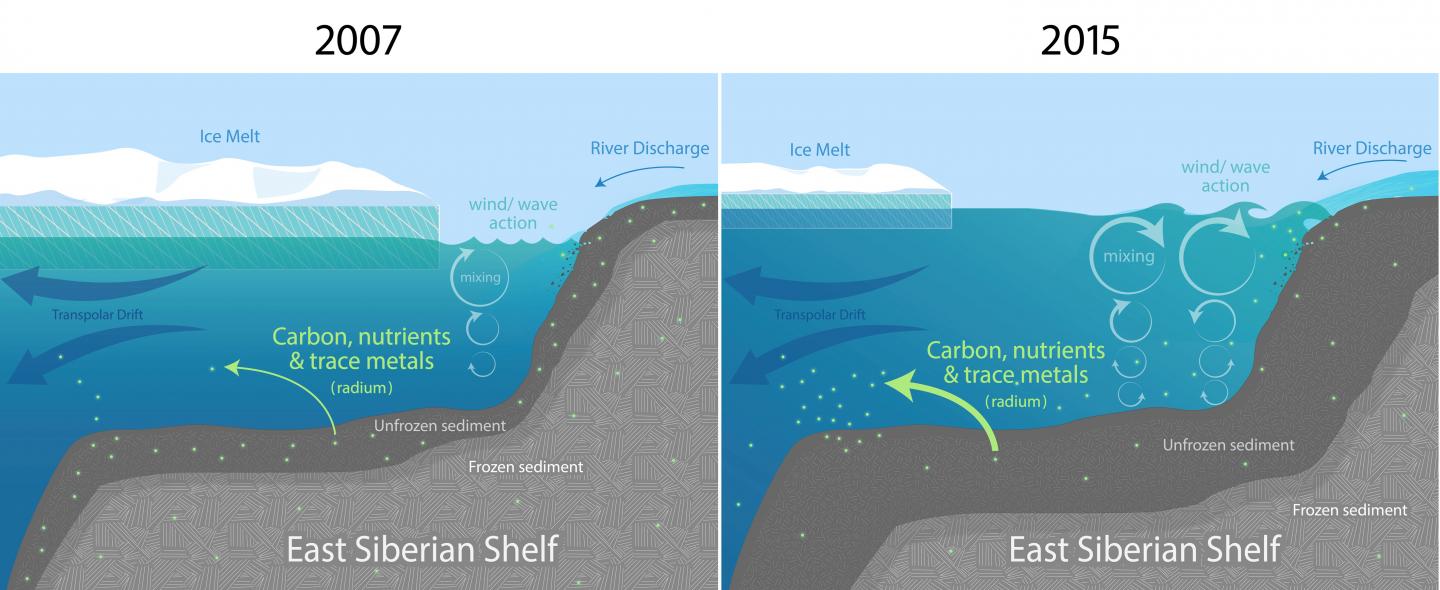 Materials from Arctic Shelves are Changing the Water's Composition (6 of 6)