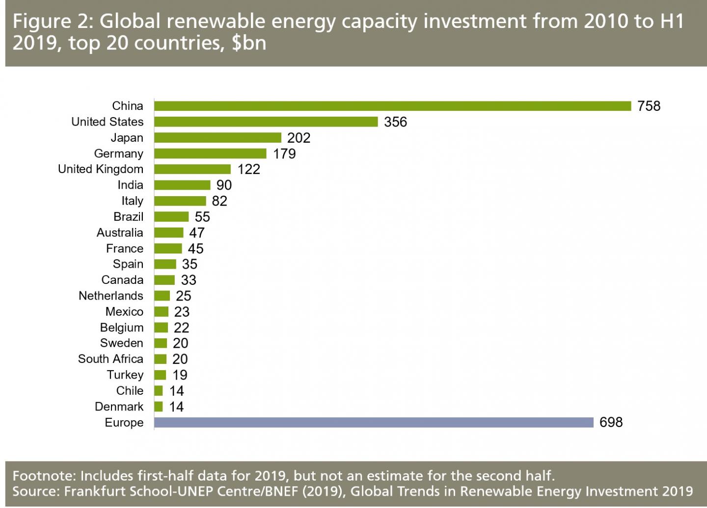 Global Renewable Energy Capacity Investment from 2010 to 2019 - Top 20 Countries