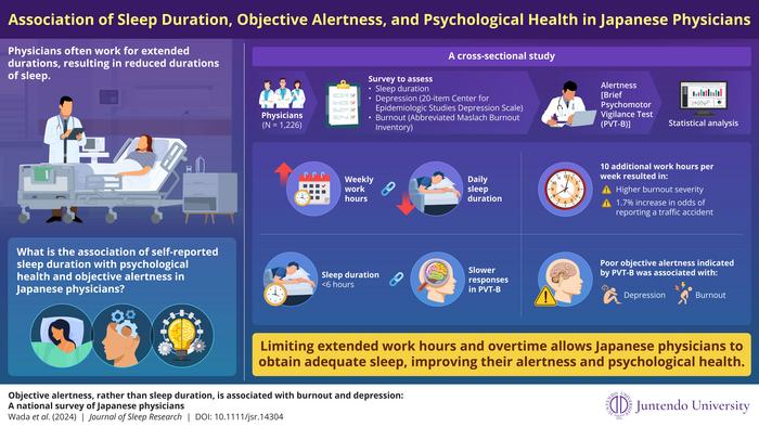 Exploring the correlation between sleep duration, alertness and psychological health in Japanese physicians