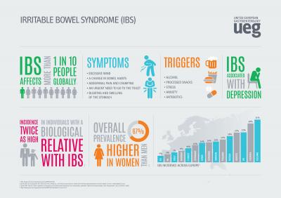 new research for ibs