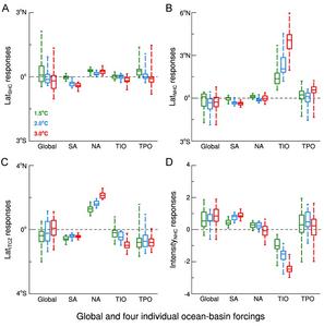The Hadley cell and ITCZ responses to global and four individual ocean-basin forcings under different warming thresholds