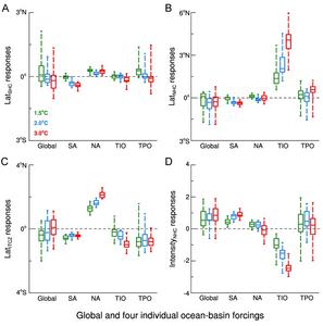 The Hadley cell and ITCZ responses to global and four individual ocean-basin forcings under different warming thresholds