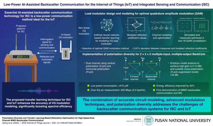 Optimizing Backscatter Communication with Machine Learning and Polarization Diversity