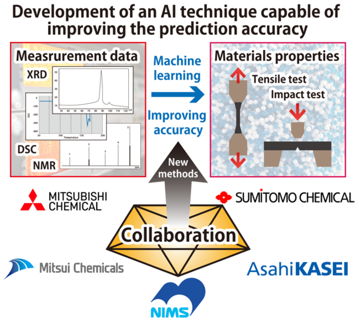 Development of an AI technique capable of improving the prediction accuracy