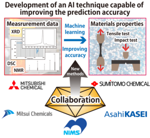 Development of an AI technique capable of improving the prediction accuracy