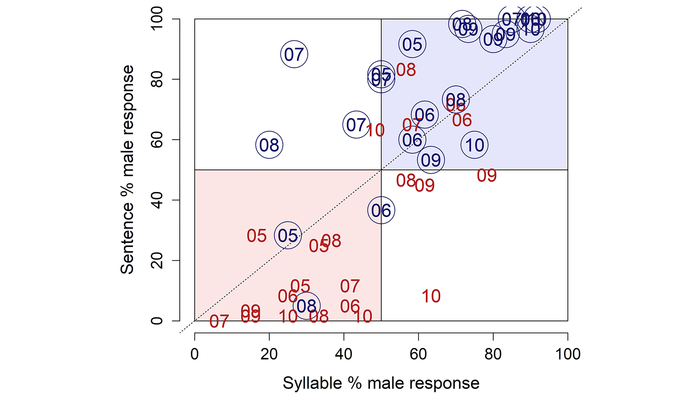 Classification rates for individual talkers