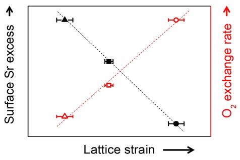 Figure 1 Correlation Between the Extent Of Lattice Strain in Electrode