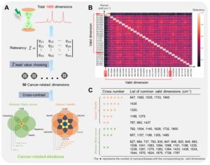 Construction of cancer-related database at bond level by SERS-AICS.