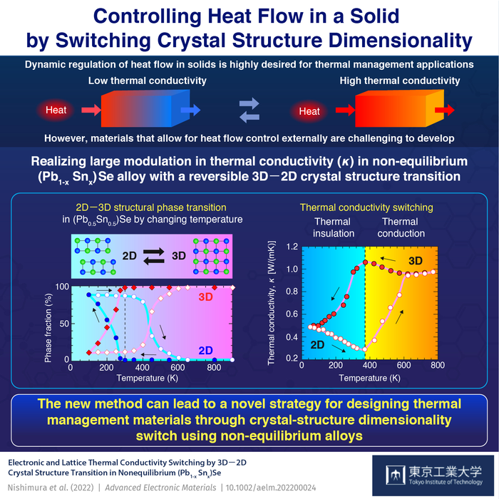 Controlling Heat Flow in a Solid by Switching Crystal Structure Dimensionality