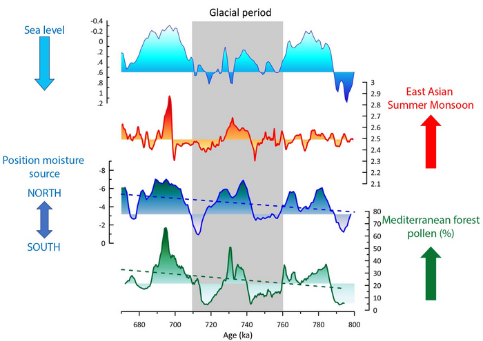 Long-term expansion of Mediterranean forests and increase in precipitation