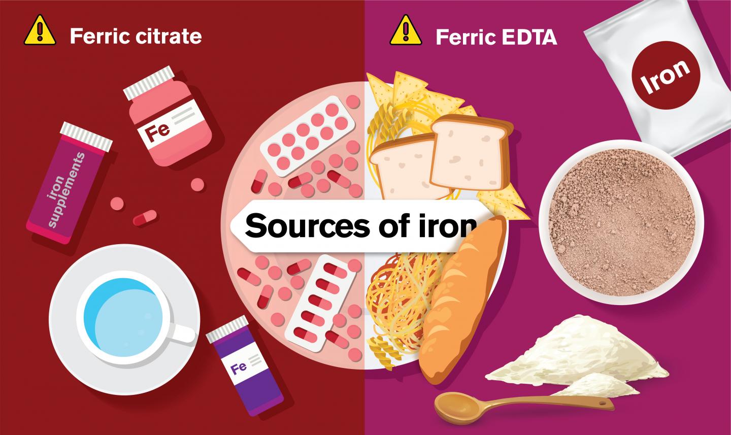 Ferric Citrate and Ferric EDTA