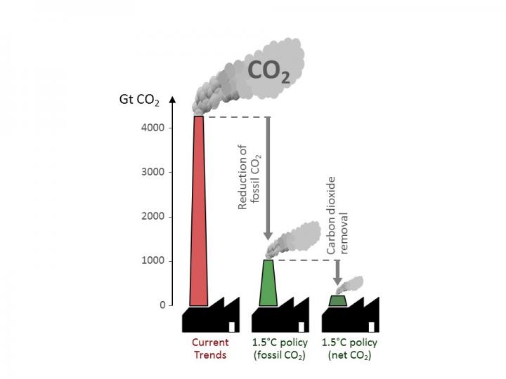 Cumulative CO2 Budgets