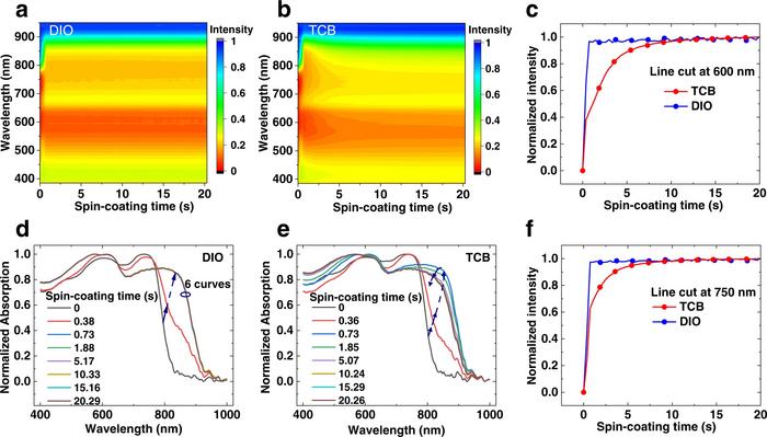 Fig. 4: In situ UV-vis characterization.