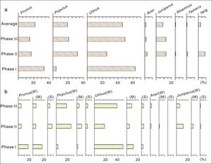 Changes in the charcoal assemblage and tree-ring curvature in Phase I (8700–8000 yr BP), Phase II (8000–7600 yr BP), and Phase III (7450–7000 yr BP).