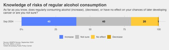 Public knowledge about the risks of regular alcohol consumption