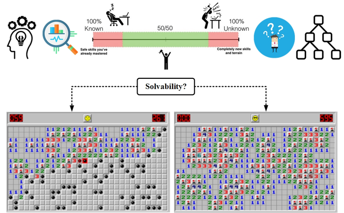 Figure 1. Boundary of solvability; AI agent adopted strategies that harmoniously uses unknown and known information