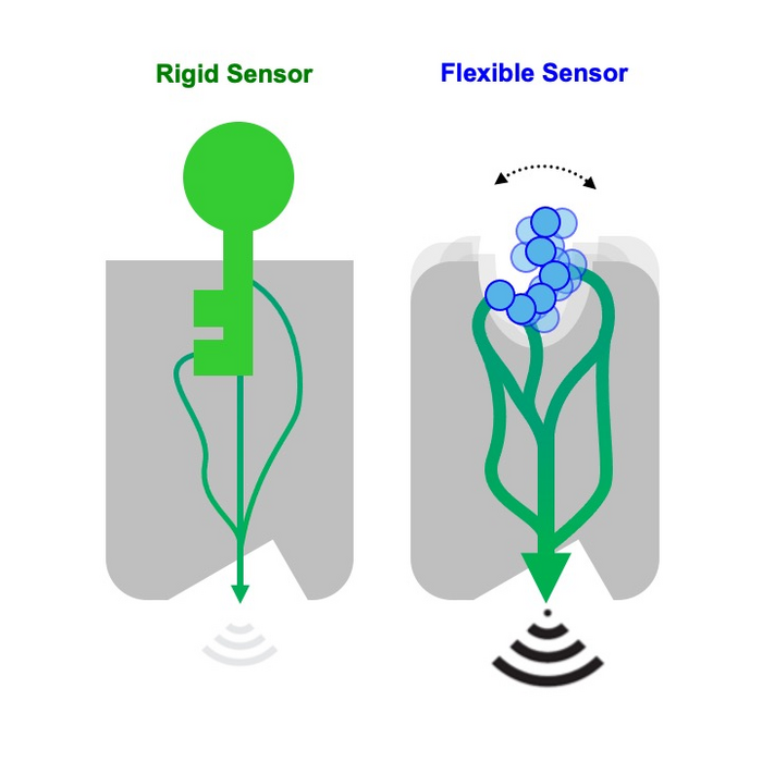 Conventional biosensors take a lock-and-key approach with limited sensing capability and limited downstream signaling