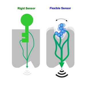 Conventional biosensors take a lock-and-key approach with limited sensing capability and limited downstream signaling