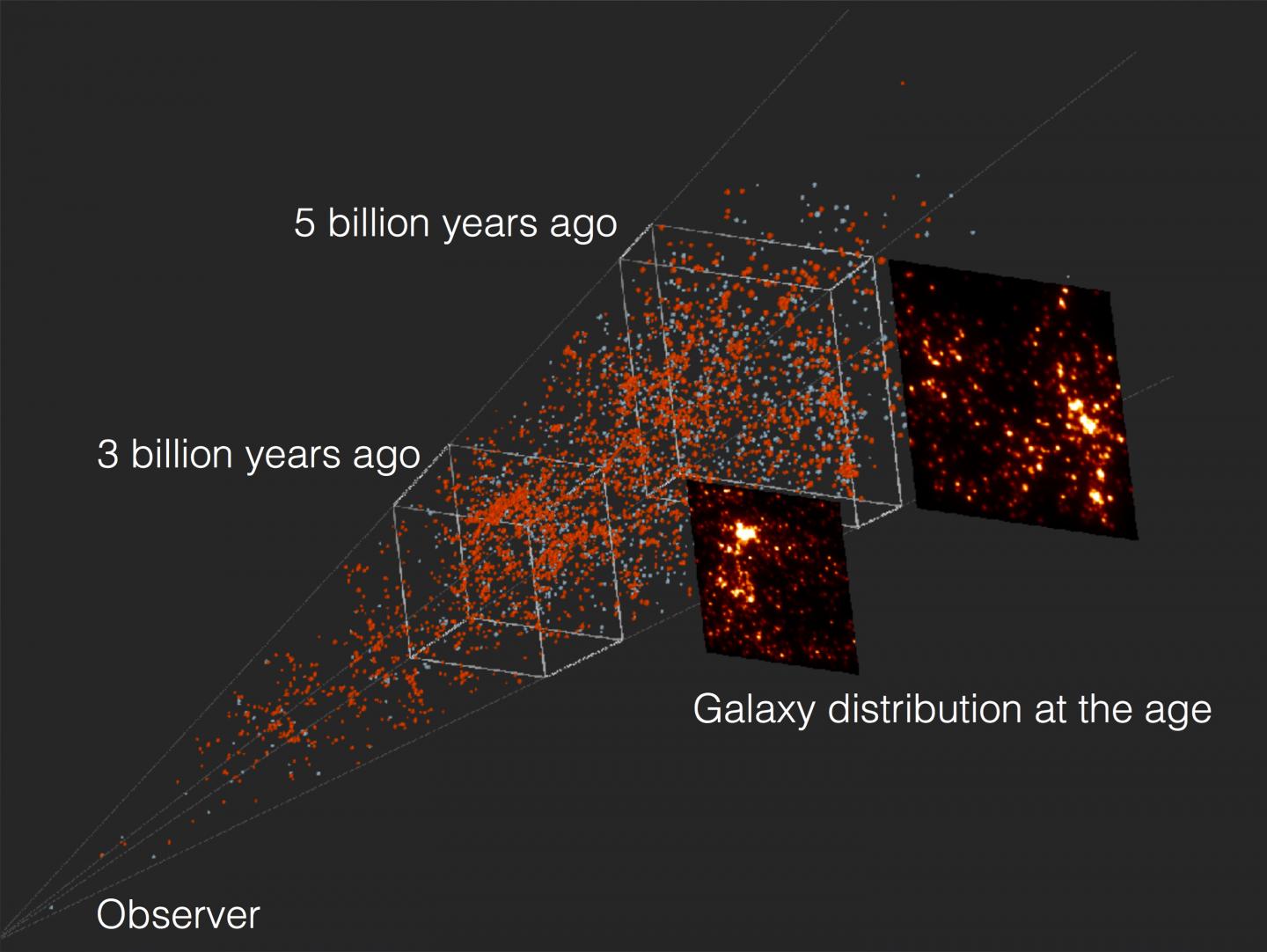 図３: 距離ごとにわけて銀河分布を調べた様子