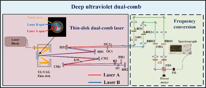 Figure. 1. Experimental setup of the DUV dual-comb system.