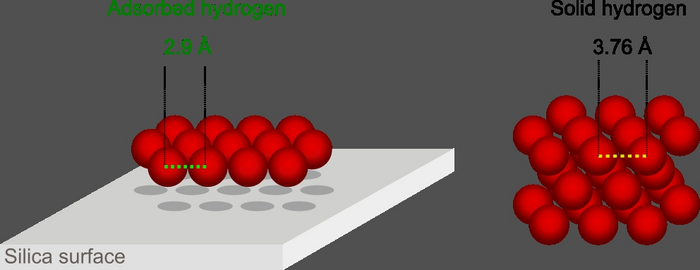 Hydrogen molecules densly packed