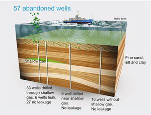 Graphical abstract of 57 abandoned wells in North Sea