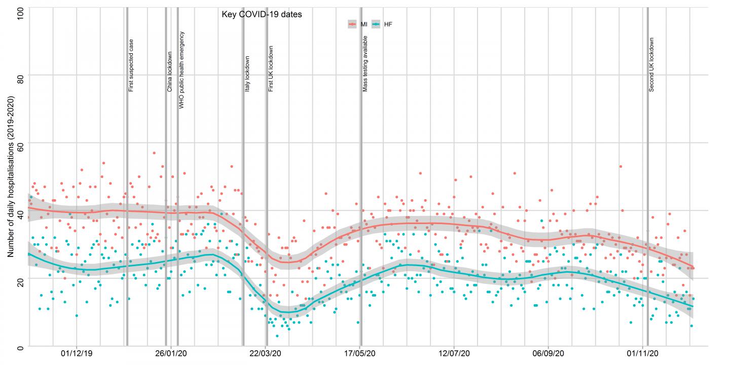 Time Series Graph Showing Hospital Attendances for Heart Attack and Acute Heart Failure
