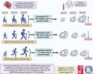 Childhood sedentariness causes excessive insulin, raising the risk of type 2 diabetes